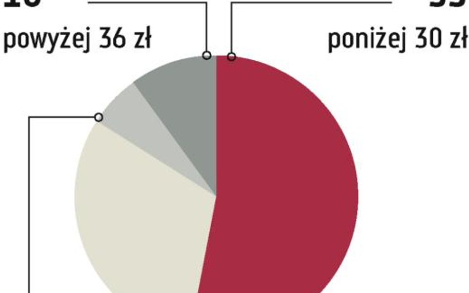 OFE nie chcą dać więcej, niż 26 zł za akcję ZE PAK