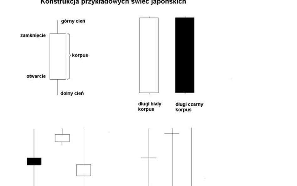 Japońskie świece, czyli jak zdiagnozować stan rynku­