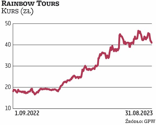 W ostatnich miesiącach akcje Rainbow Tours cieszyły się ogromnym zainteresowaniem, podwajając swoją 