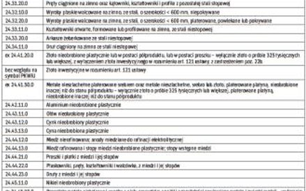 Klasyfikacja towarów objętych odwrotnym obciążeniem