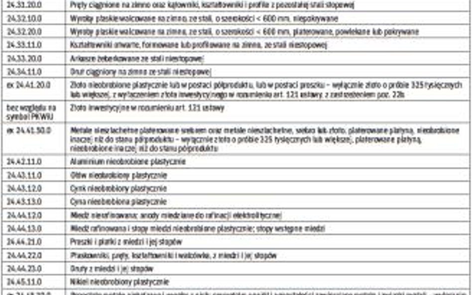 Klasyfikacja towarów objętych odwrotnym obciążeniem