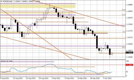 Wykres dzienny EURUSD