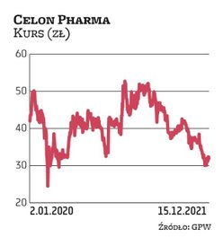 Celon Pharma jest największą krajową spółką biotechnologiczną na GPW. Jej wycena sięga 1,6 mld zł. W