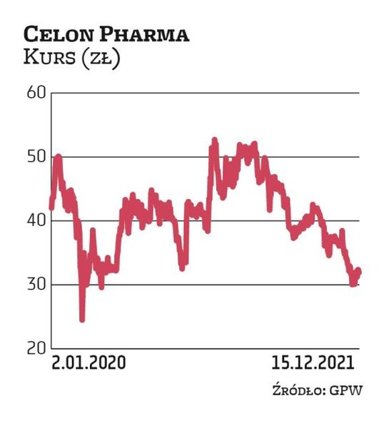 Celon Pharma jest największą krajową spółką biotechnologiczną na GPW. Jej wycena sięga 1,6 mld zł. W