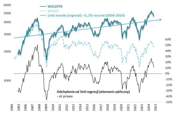 WIG20 długoterminowo najsłabszym indeksem, a ostatnio na dodatek zaczął mu szkodzić element cykliczn