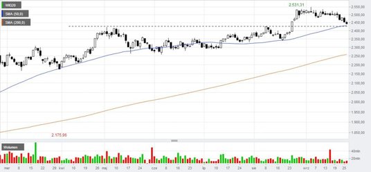 WIG20 pogłębia dno korekty