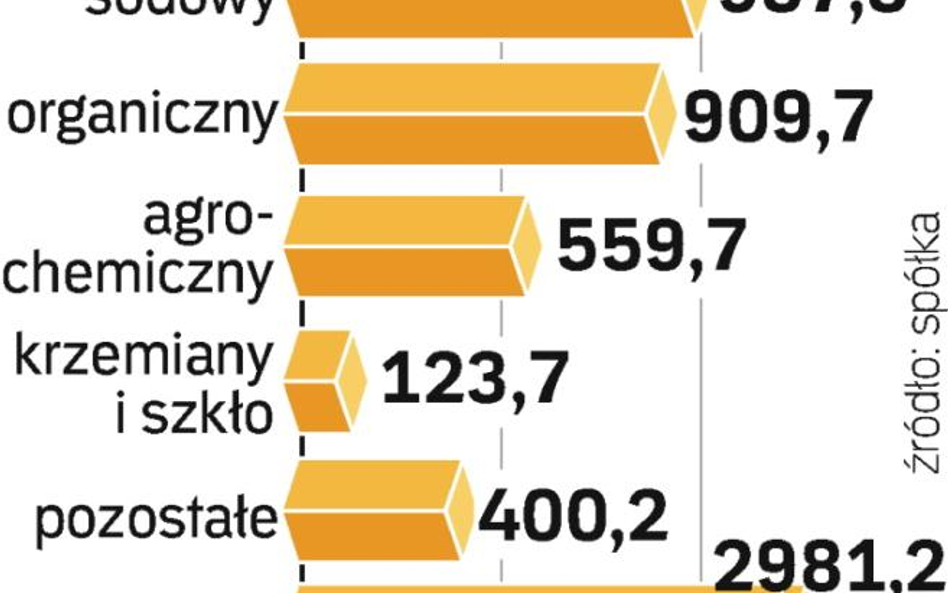 Trzy kwartały Ciechu