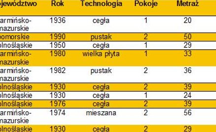 Gdzie najtaniej sprzedają mieszkania?
