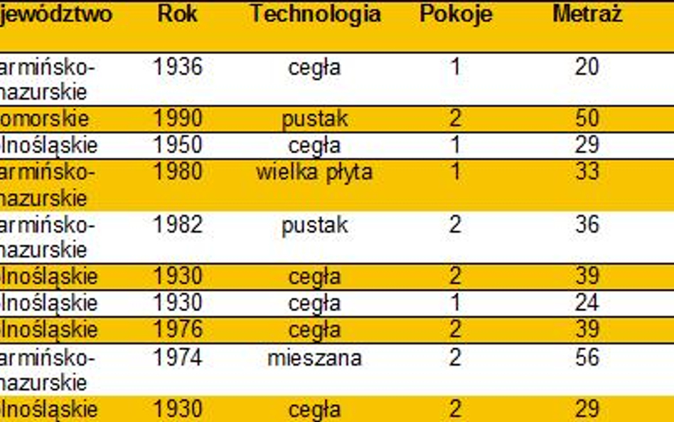 Gdzie najtaniej sprzedają mieszkania?