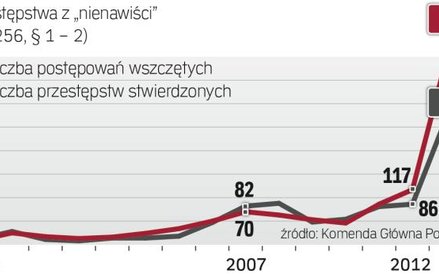 W ciągu ostatnich dwóch lat liczba przestępstw polegających na propagowaniu faszyzmu i totalitaryzmu