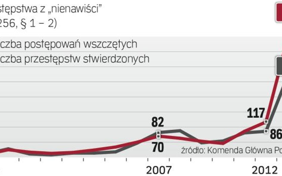W ciągu ostatnich dwóch lat liczba przestępstw polegających na propagowaniu faszyzmu i totalitaryzmu