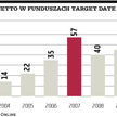 Fundusze oparte na cyklu życia nie gwarantują dobrych wyników