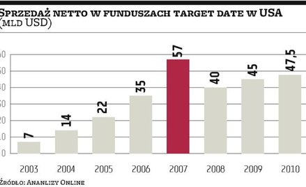 Fundusze oparte na cyklu życia nie gwarantują dobrych wyników