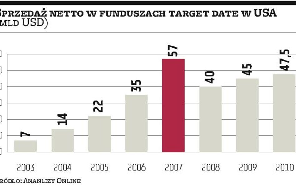 Fundusze oparte na cyklu życia nie gwarantują dobrych wyników