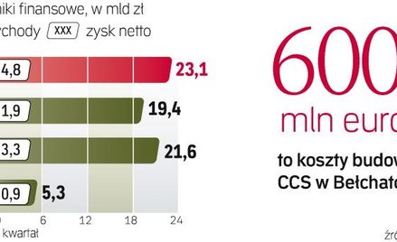 Polska firma ma 180 mln euro z UE na tę inwestycję, ale liczy na następne środki. Projekt w Bełchato
