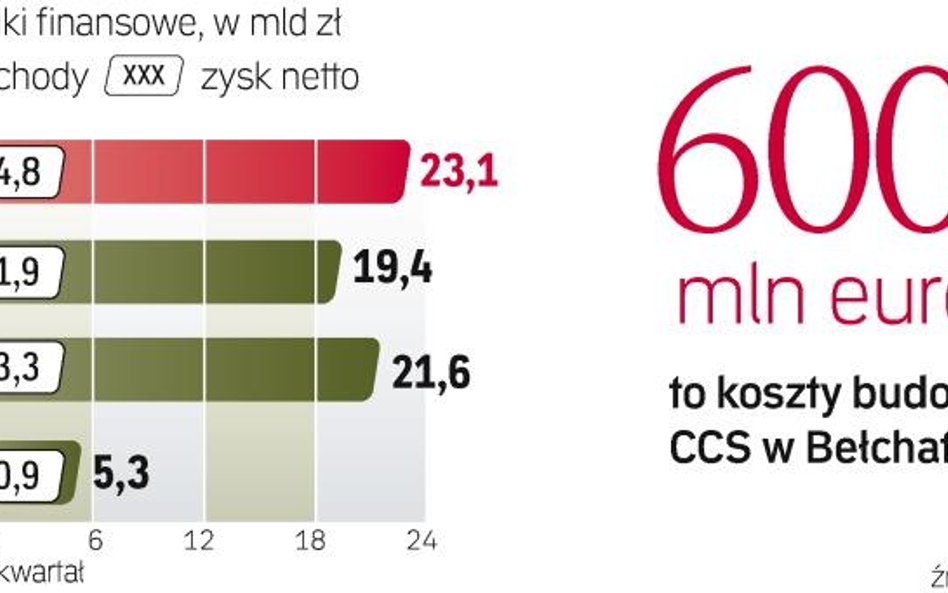 Polska firma ma 180 mln euro z UE na tę inwestycję, ale liczy na następne środki. Projekt w Bełchato