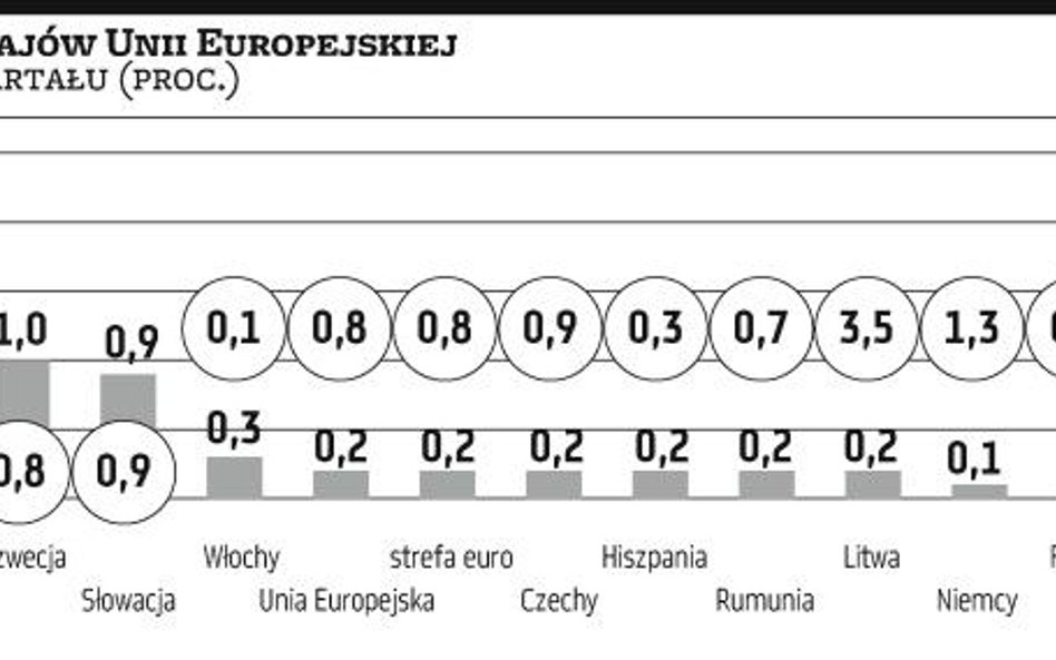 Strefa euro na krawędzi stagnacji, nieoczekiwanie przystopowały Niemcy