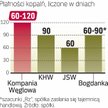 Wydłużanie terminu płatności przez kopalnie może zapowiadać kłopoty branży i współpracujących z nią 