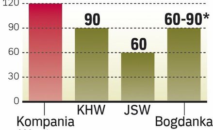 Wydłużanie terminu płatności przez kopalnie może zapowiadać kłopoty branży i współpracujących z nią 