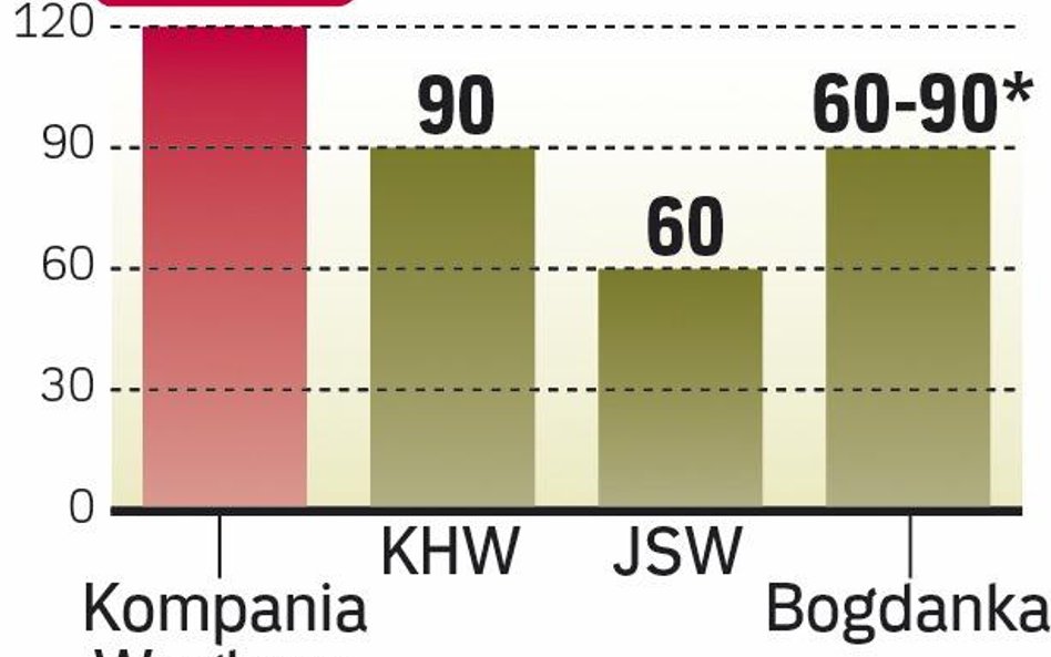 Wydłużanie terminu płatności przez kopalnie może zapowiadać kłopoty branży i współpracujących z nią 