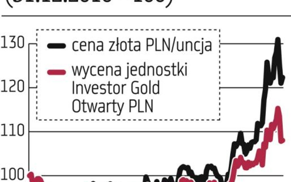 Złoto: Inwestorzy przyjęli spokojnie spadek cen