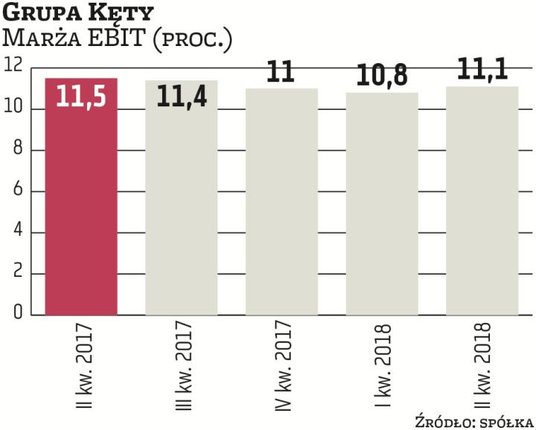 Grupa Kęty w ostatnich kwartałach skutecznie obroniła swoje wysokie marże. Spółka jest beneficjentem