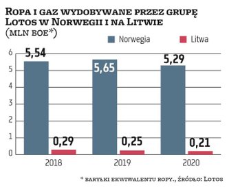 Lotos, spośród trzech rynków, na których jest obecny, największe wydobycie realizuje w Norwegii. W u