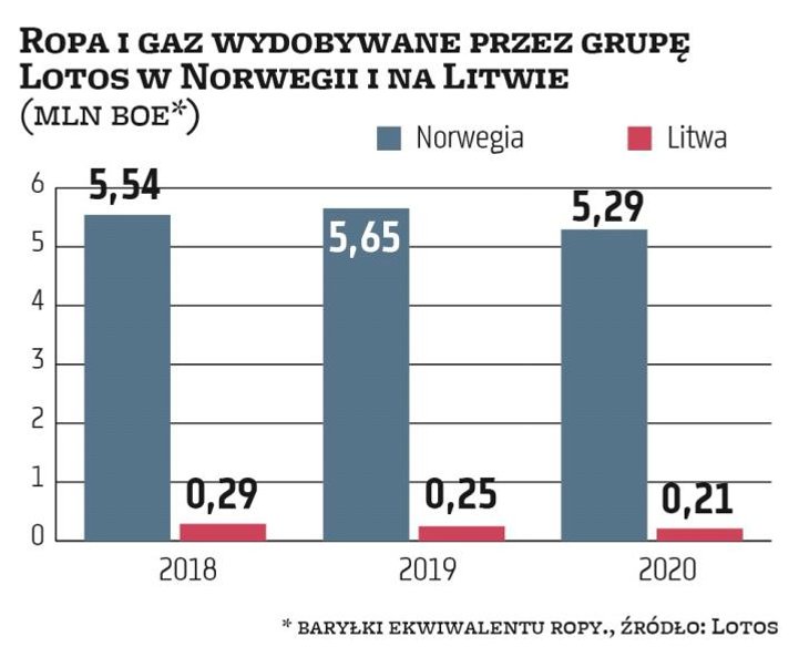 Lotos, spośród trzech rynków, na których jest obecny, największe wydobycie realizuje w Norwegii. W u