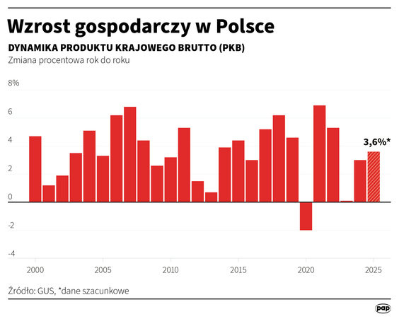 Produkt Krajowy Brutto Polski w 2025 r. wzrósł o 3,6 proc., po wzroście o 3,0 proc. w 2024 r. - poda