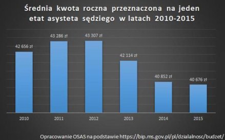 Średnia kwota roczna przeznaczona na jeden etat asystenta sędziego latach 2010-2015