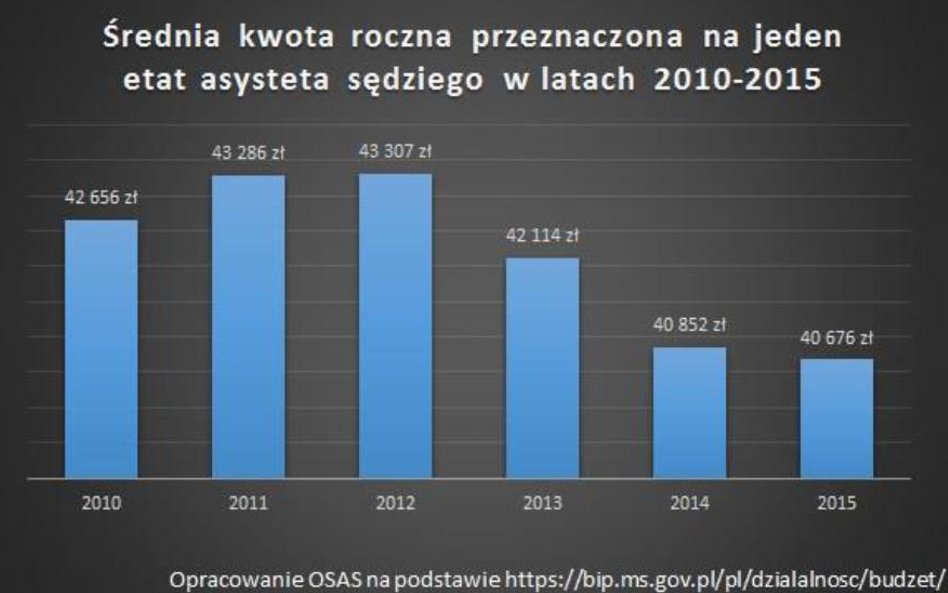 Średnia kwota roczna przeznaczona na jeden etat asystenta sędziego latach 2010-2015