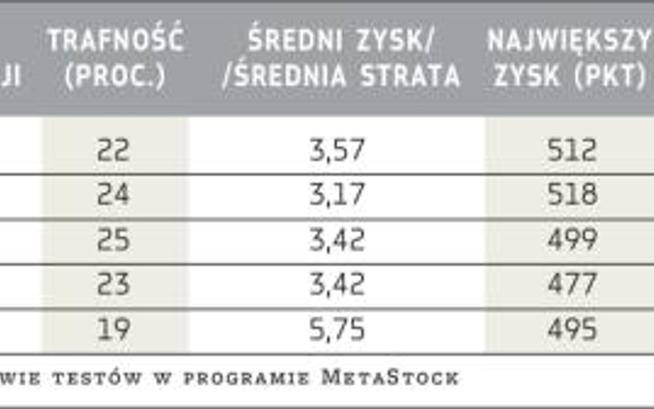 System przecięcia średniej dla różnych okresów