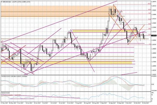 Wykres dzienny GBP/USD
