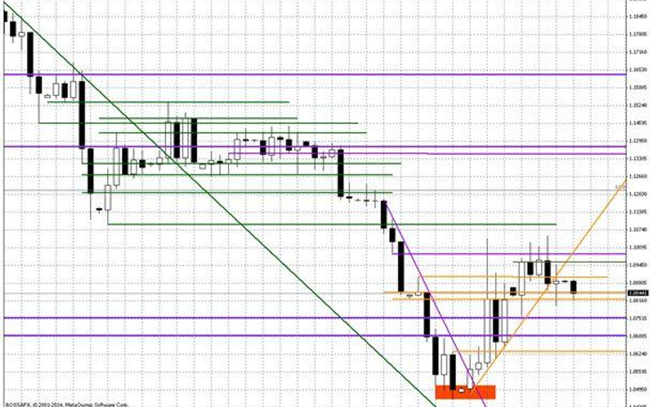 Wykres dzienny EUR/USD