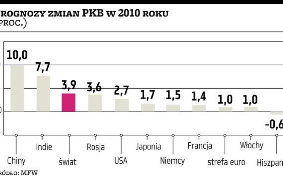 MFW coraz lepiej ocenia światową gospodarkę