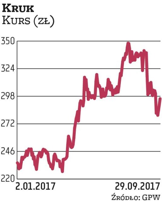 Notowania Kruka poruszają się w długoterminowym trendzie wzrostowym. Historyczny szczyt w cenach zam