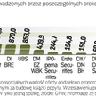 Najlepsze biura maklerskie w 2010 r. według wartości przeprowadzonych przez nie ofert