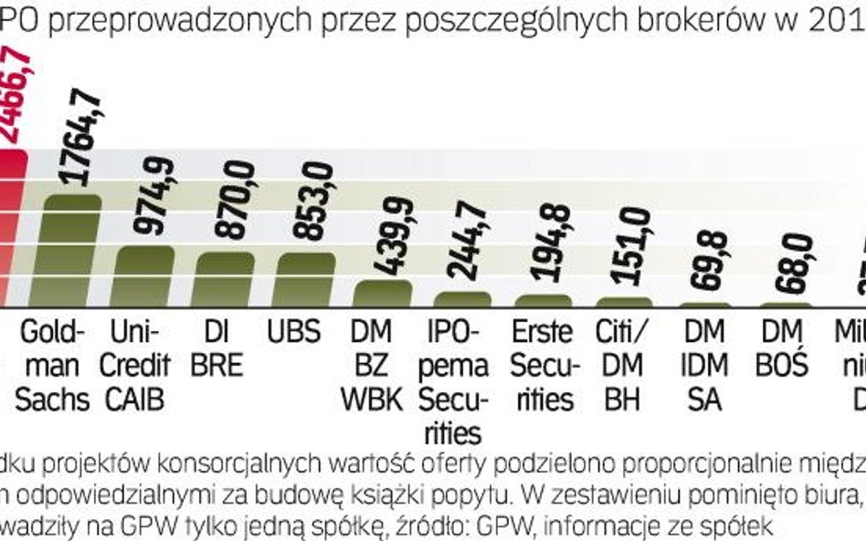 Najlepsze biura maklerskie w 2010 r. według wartości przeprowadzonych przez nie ofert