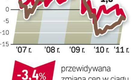 Barometr cen: mieszkania do wynajęcia