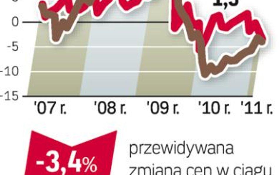 Barometr cen: mieszkania do wynajęcia