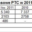 Przychody PTC o 2 proc. w dół