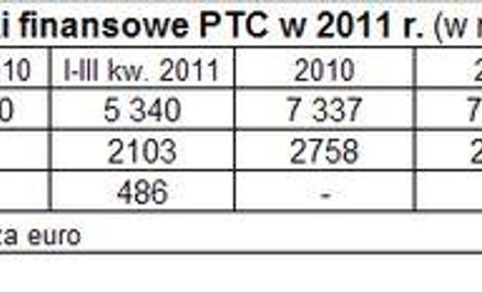 Przychody PTC o 2 proc. w dół