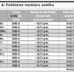 TABELA A: Podstawa wymiaru zasiłku