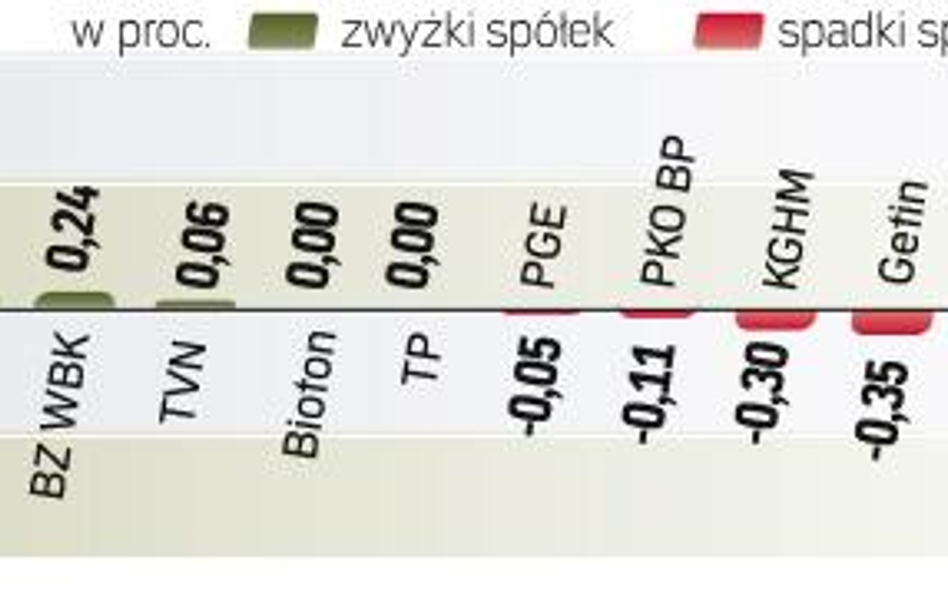Inwestorzy realizowali zyski na akcjach firm paliwowych i budowlanych. Na rynku wciąż nie widać jedn