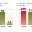 Sprzedaz? samochodo?w na s?wiecie moz?e przekroczyc? 80 mln sztuk.