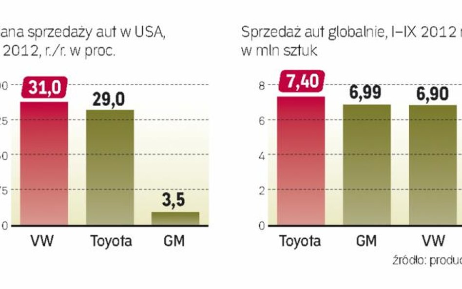 Sprzedaz? samochodo?w na s?wiecie moz?e przekroczyc? 80 mln sztuk.