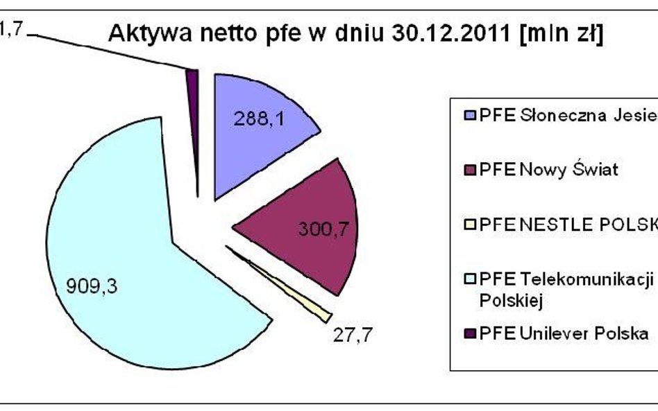 W planie emerytalnym TP oszczędza ponad 33 tys. osób