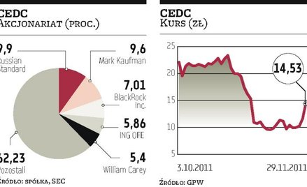 Russian Standard w akcjonariacie CEDC