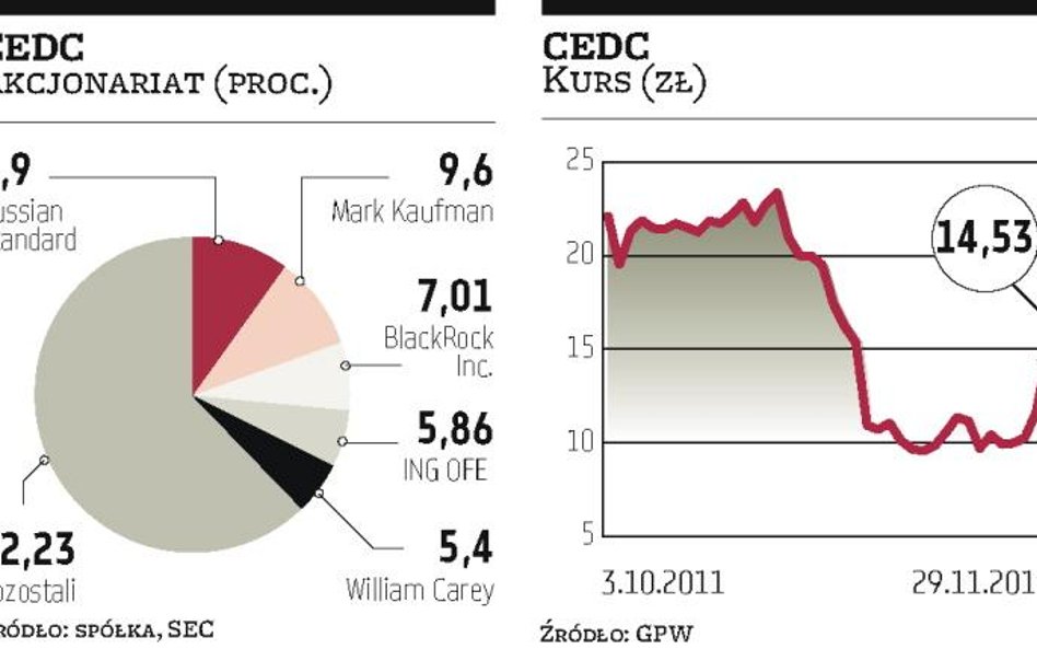 Russian Standard w akcjonariacie CEDC