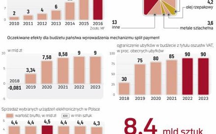 W 2016 r. fiskus wykrył nieprawidłowości w obrocie elektroniką na 7,5 mld zł